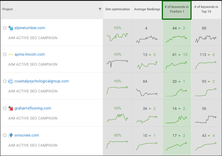 Screenshot of AIM Page 1 Rankings Charts