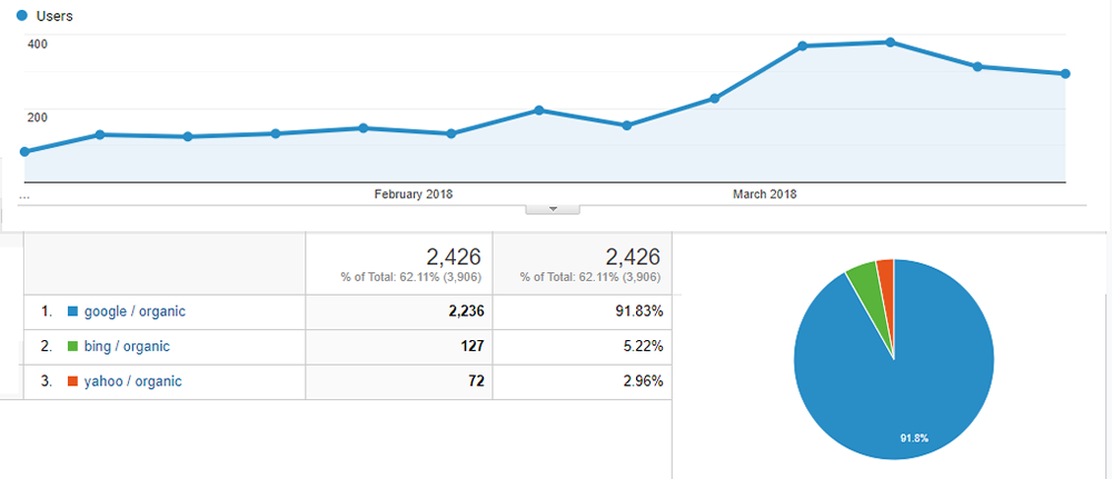 Longmont SEO lamomoq1 increase