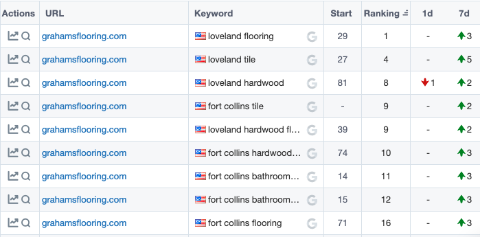 4_15_20 Graham's Flooring SEO Boost