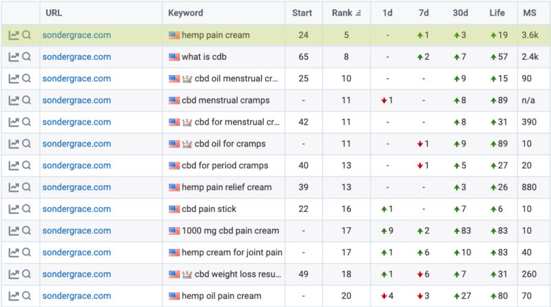 Fort Collins SEO National Rankings Sonder Grace Home Page Stats