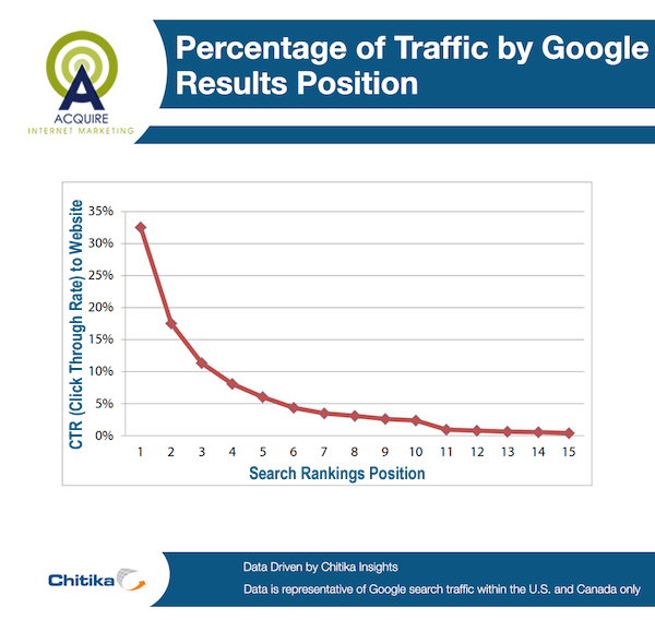 Local SEO Company Services Click though Rate Graph