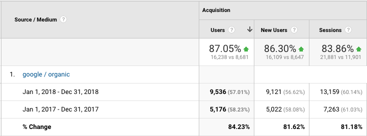 La Momo Maes Google Analytics Organic Traffic Increase