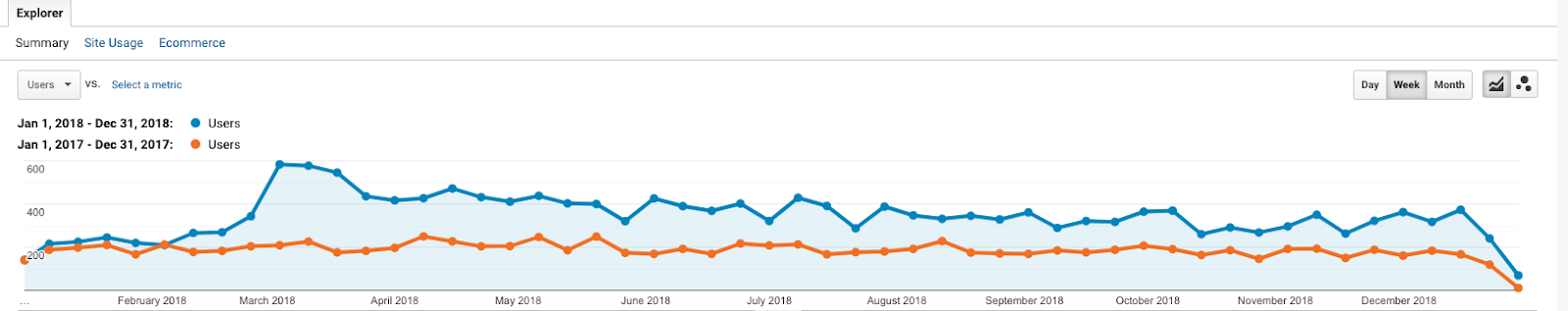 La Momo Maes Google Organic Trend Comparison