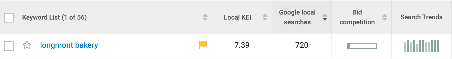 Longmont Bakery Keyword Data