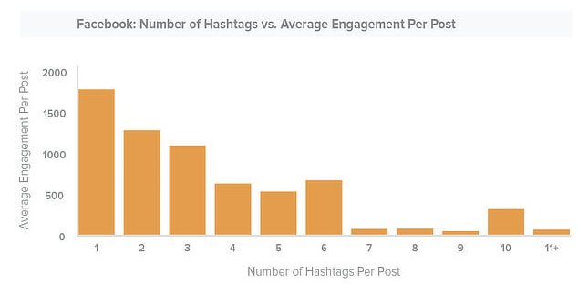 Local SEO Company Services Facebook Average Hashtag Engagement Post Bar Graph