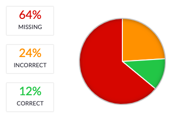 Moz graph of business NAP consistency. 