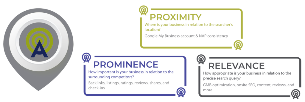 Loveland Local SEO infographic Acquire Internet Marketing