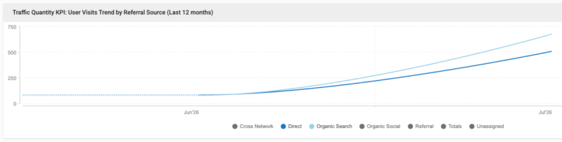 Traffic Quantity - SpeedeeMart
