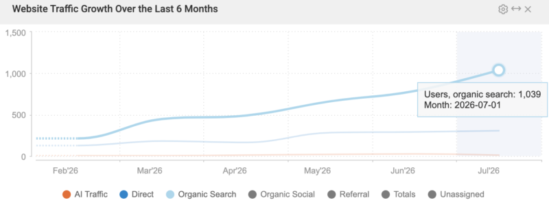 Black Hills Adventure Tours organic website traffic growth reaching 1,039 organic search users in July 2026