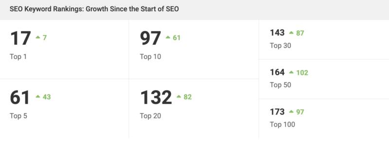 Black Hills Adventure Tours SEO keyword ranking growth showing 97 Top 10 rankings and a 61-keyword increase since the start of SEO