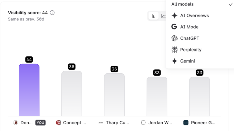 Don’s Custom Cabinets & Countertops leading competitors with a 44 AI search visibility score