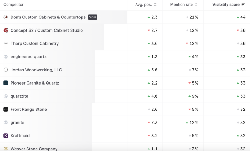 Don’s Custom Cabinets & Countertops AI SEO visibility compared with competitors across AI search platforms
