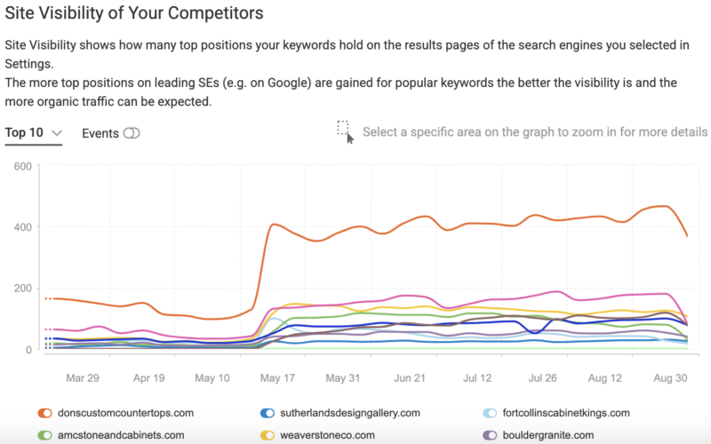 Don’s Custom Cabinets & Countertops SEO visibility compared to local competitors in Google Top 10 search results